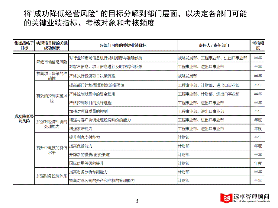 某公司KI经典案例及战略业绩指标_第4页