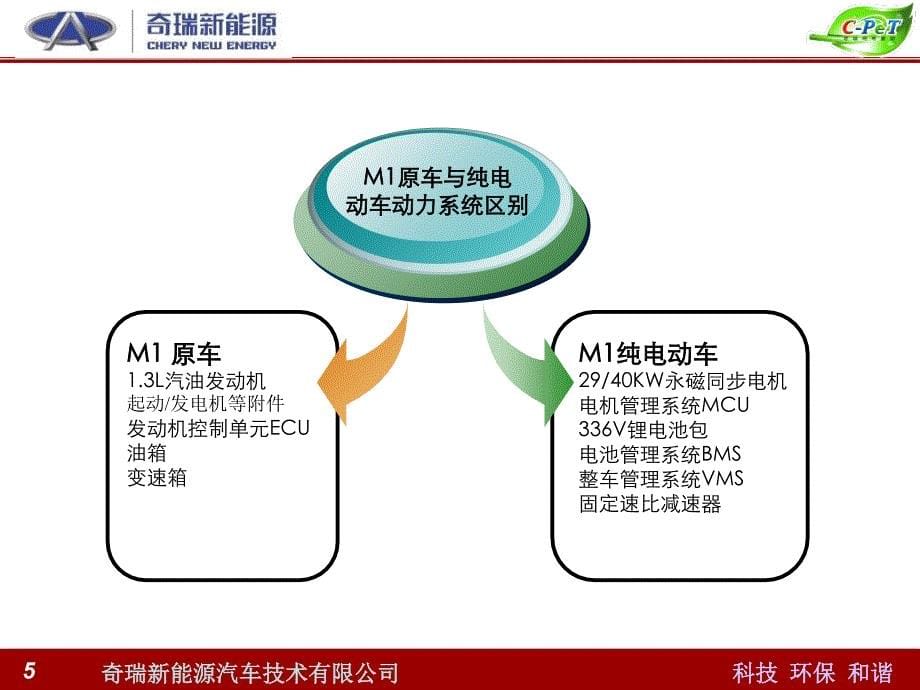 M1EV电动车销售培训材料PPT参考课件_第5页