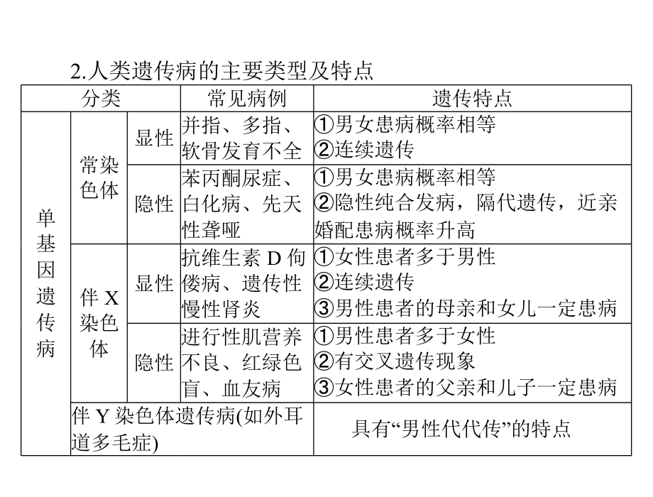 2020年高考生物一轮复习课件：必修2 第5章 第3节 人类遗传病(含答案)_第3页