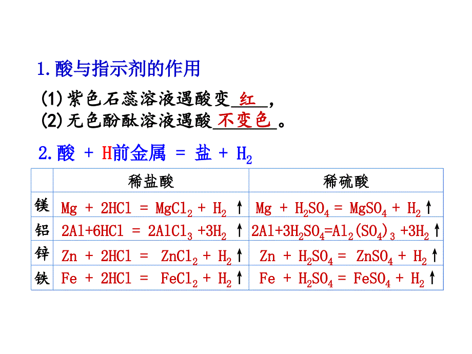 初中化学 九年级下册 常见的酸和碱课件_第3页