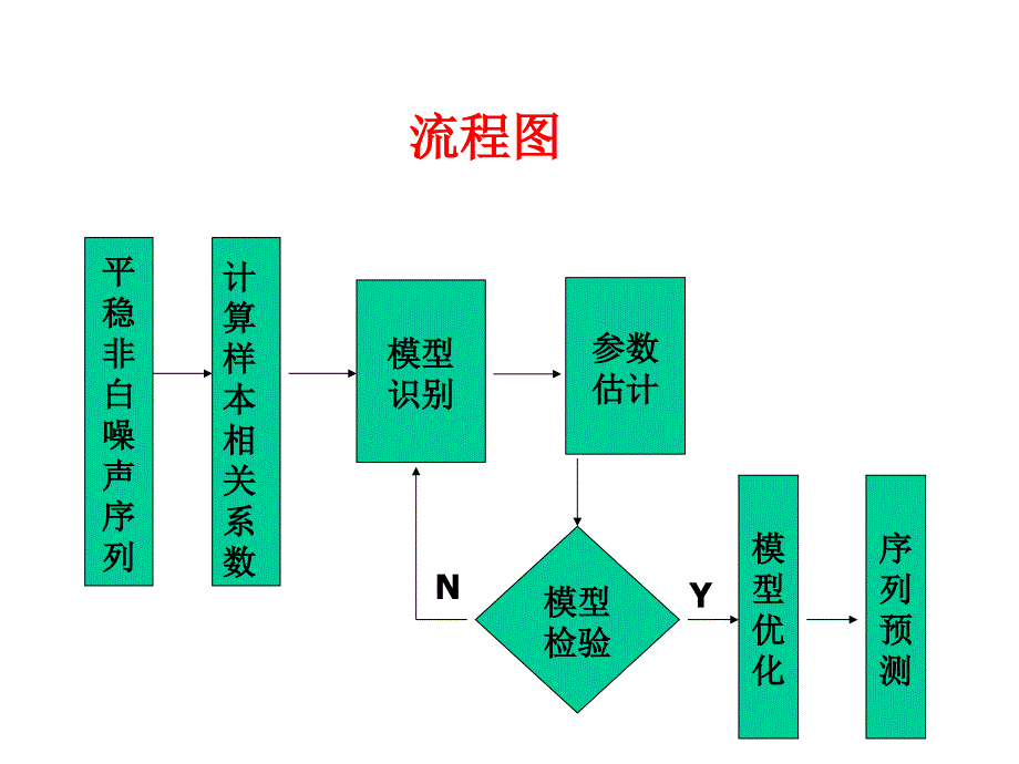 平稳时间序列模型的建立教材P_第2页