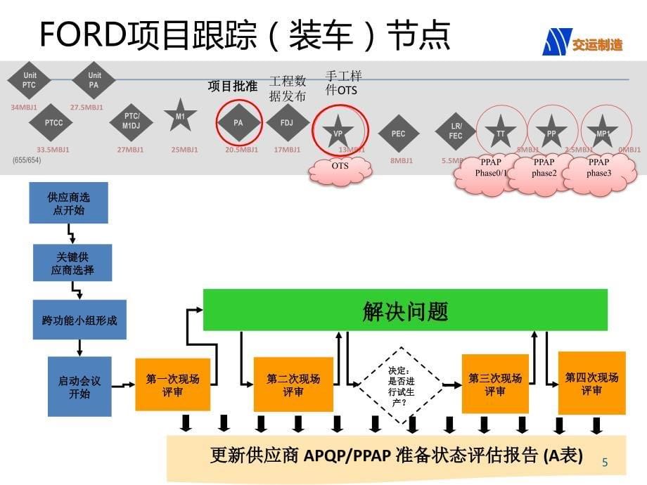 FORD流程简介_第5页