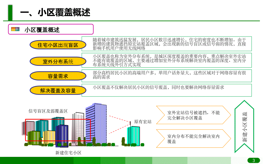 小区深度覆盖设计思路V培训课件_第3页