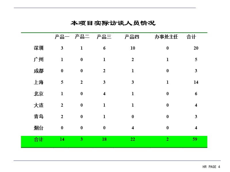 XX销售系统人力资源诊断报告（中期报告）_第4页