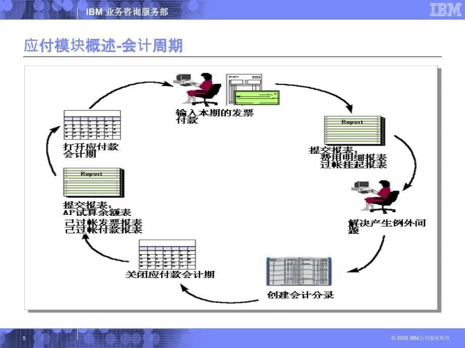 产品培训-应付管理PPT参考课件_第5页