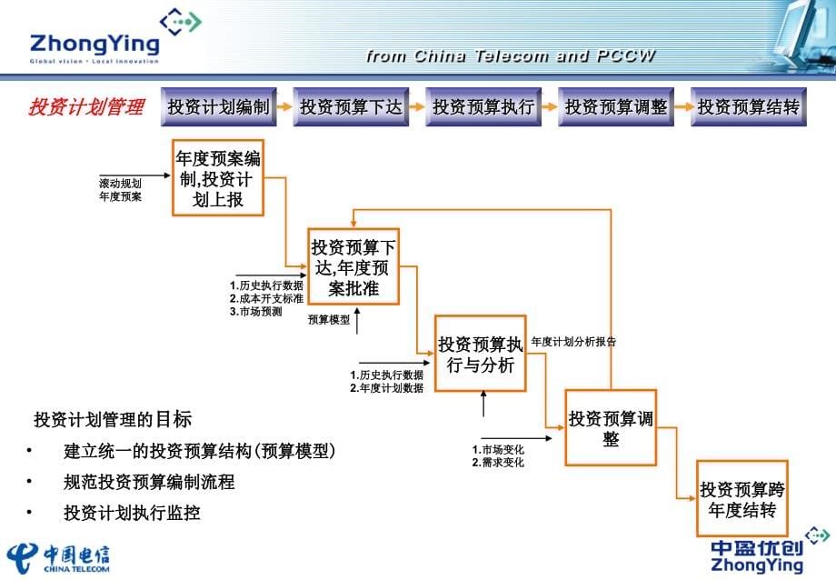 广东电信MSS项目计划建设管理介绍p_第5页