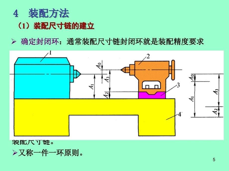 机器装配工艺规程设计培训课件_第5页