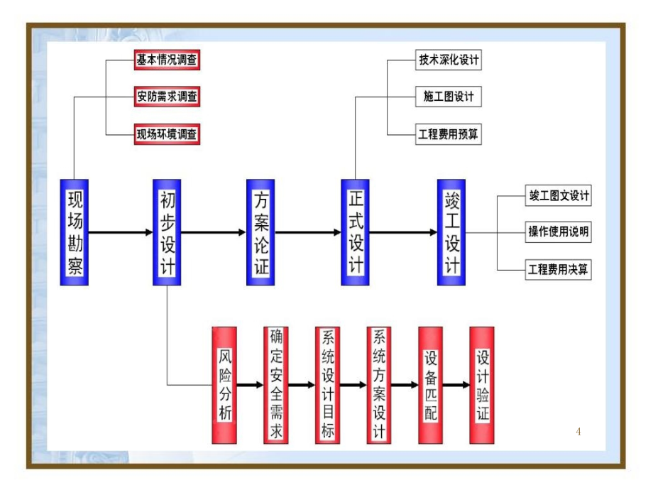 安防工程设计08N5b培训课件_第4页