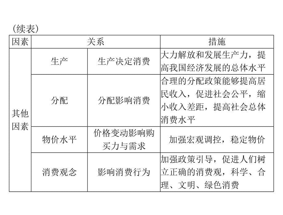 2020年高考政治一轮复习课件：第一部分 必修1 第一单元 第三课 多彩的消费(含答案)_第5页