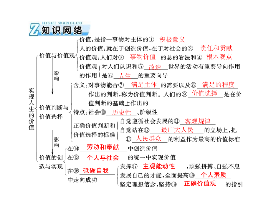 2020年高考政治一轮复习课件：第四部分 必修4 第四单元 第十二课 实现人生的价值(含答案)_第3页