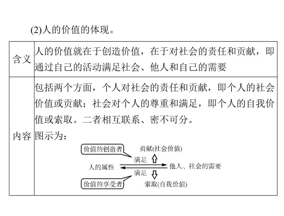 2020年高考政治一轮复习课件：第四部分 必修4 第四单元 第十二课 实现人生的价值(含答案)_第5页