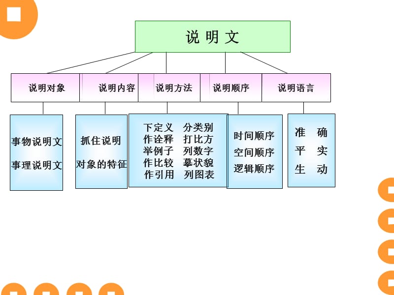 中学语文 说明文复习专题 课件_第3页