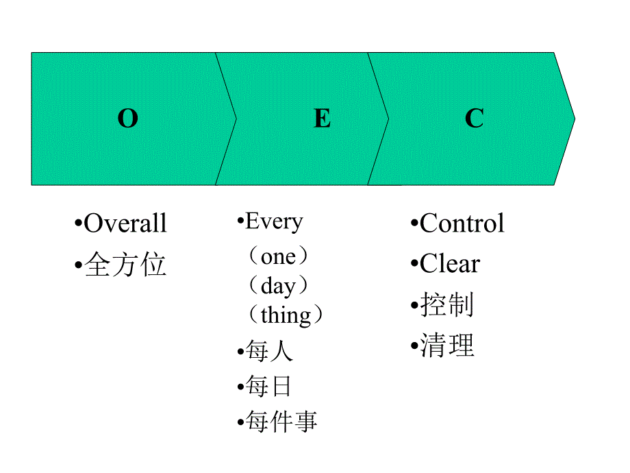 OEC管理法-目标管理_第2页