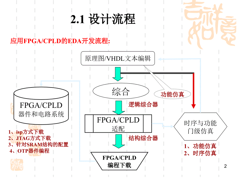 EDA设计流程及其工具培训课件_第2页