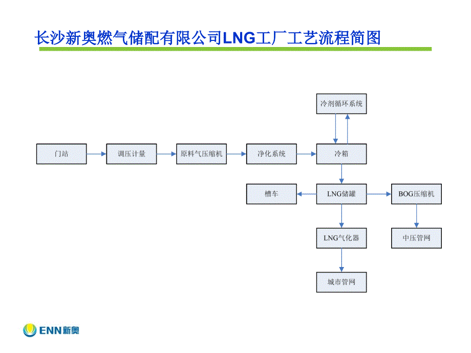 LNG工厂运行与工艺课件_第3页