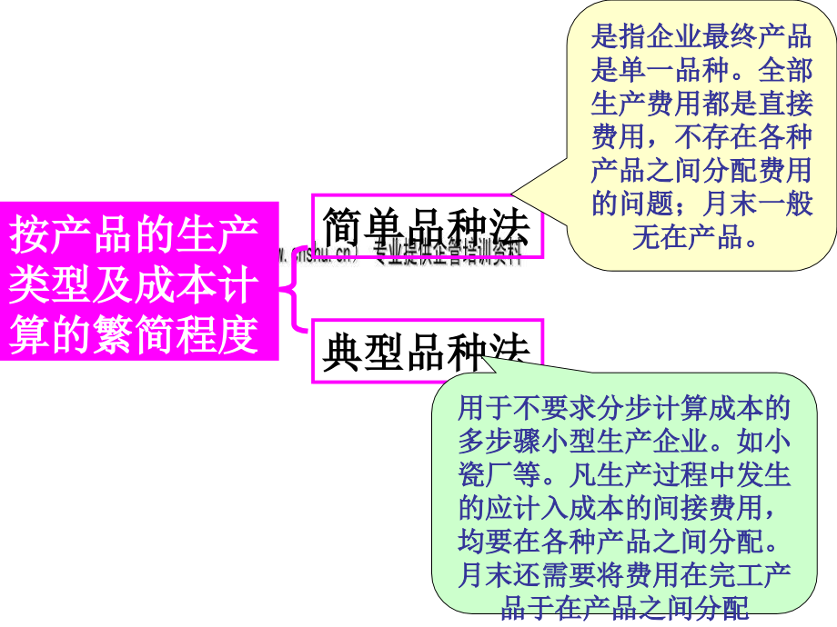 产品成本计算的基本方法培训课件p_第4页