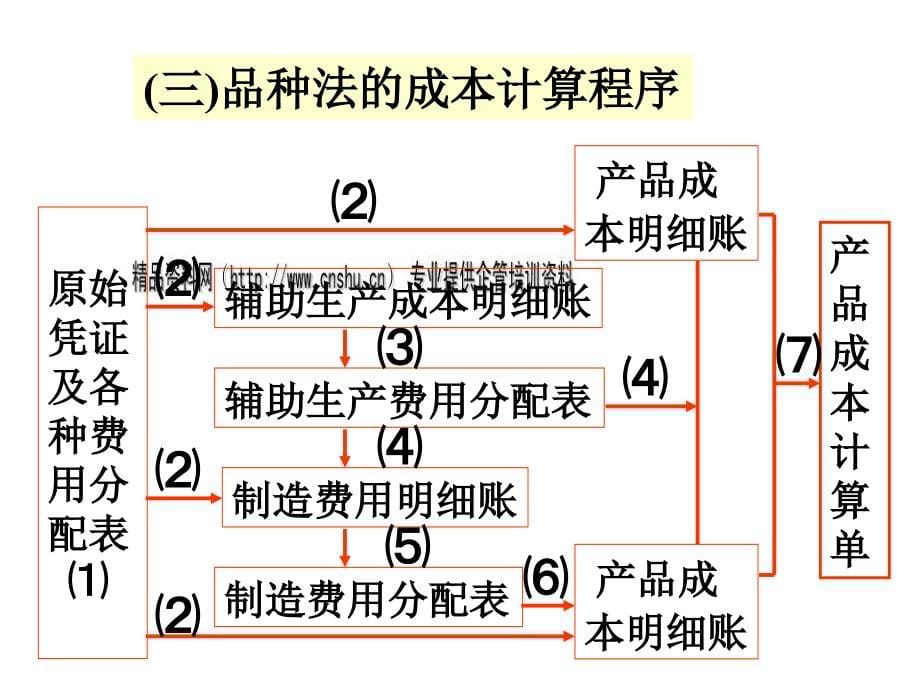 产品成本计算的基本方法培训课件p_第5页