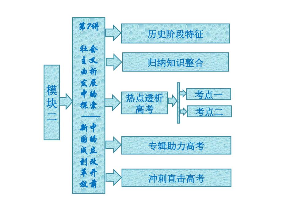 第7讲社会主义曲折发展中的探索新中国成立到改革开_第1页