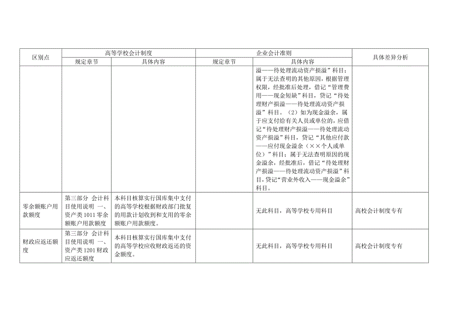 [讲解]高校会计制度与企业会计准则比较分析.xls_第3页