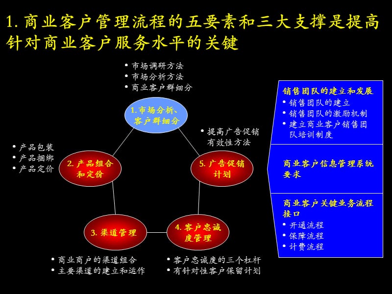 ER培训资料-商业客户流程营销理念篇_第2页