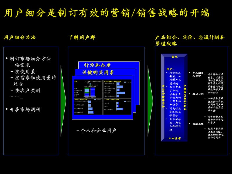 ER培训资料-商业客户流程营销理念篇_第3页