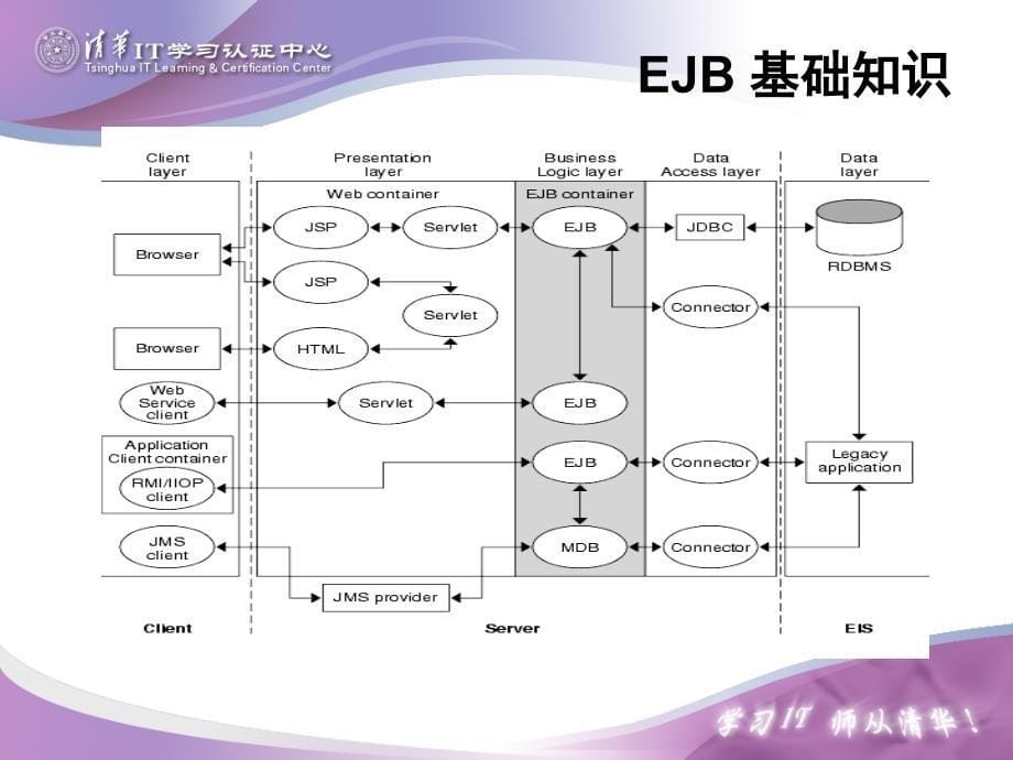 EJB原理与运行环境培训教程_第5页