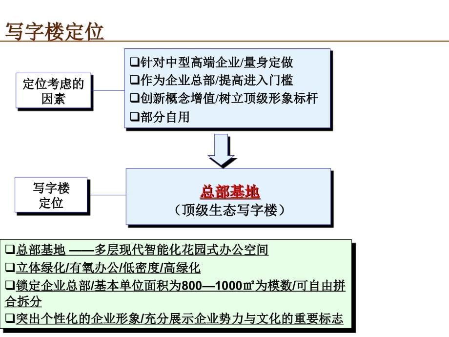 某假日广场项目定位报告P_第5页