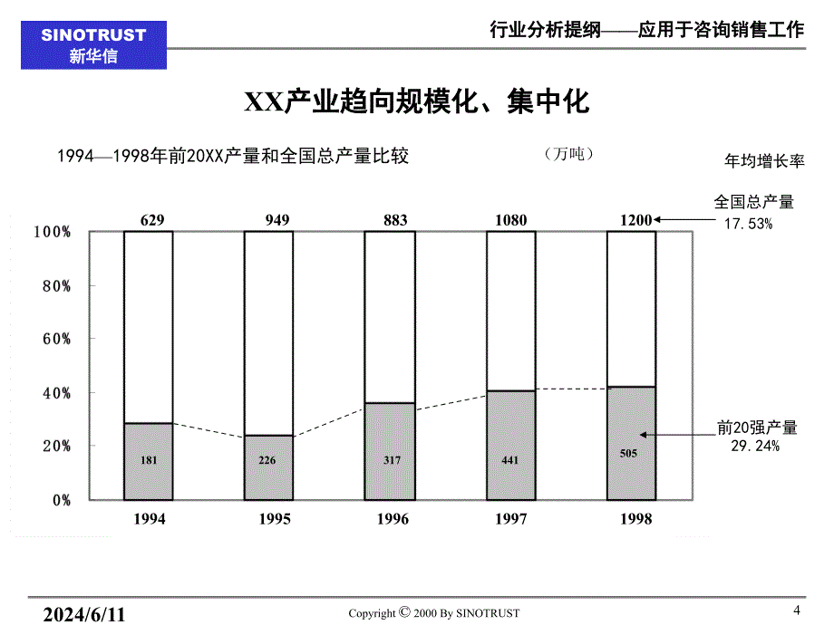 行业分析提纲--应用于咨询销售工作p_第4页