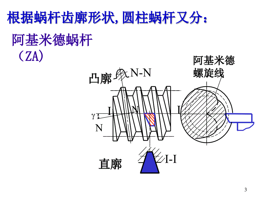 机械设计蜗杆传动精选培训课件_第3页