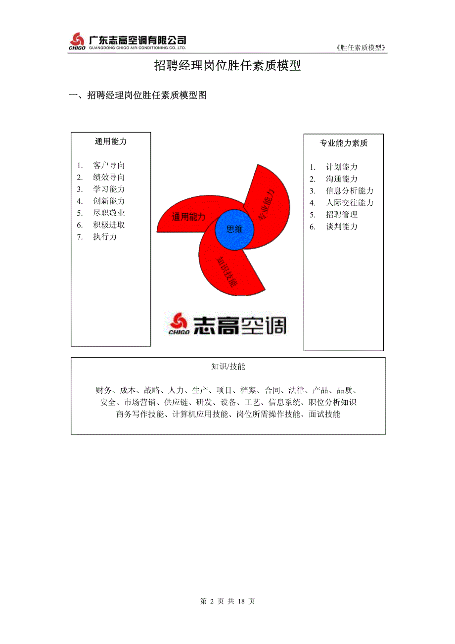 招聘经理岗位专业能力素质模型_第2页