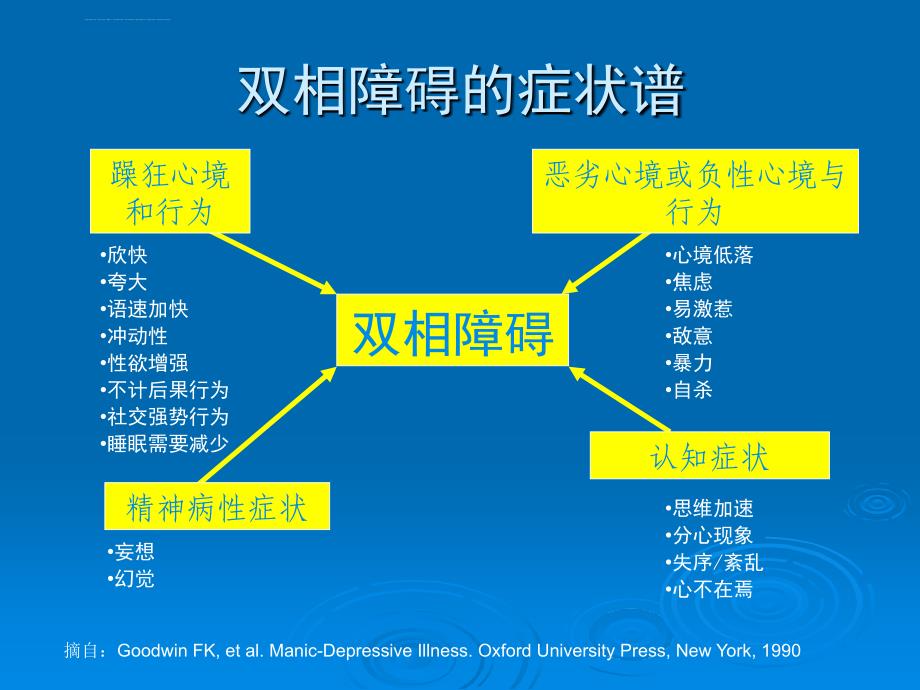 双相情感障碍-谭立文课件_第3页