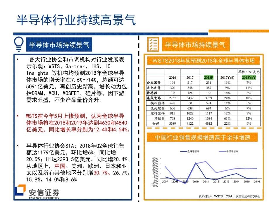 半导体制造：国产替代加速拉动全产业链发展_第5页