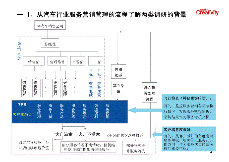 汽车4S店服务质量（神秘顾客）检测调研方案_第4页