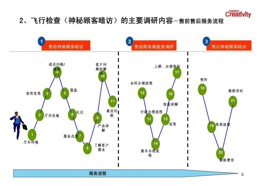 汽车4S店服务质量（神秘顾客）检测调研方案_第5页