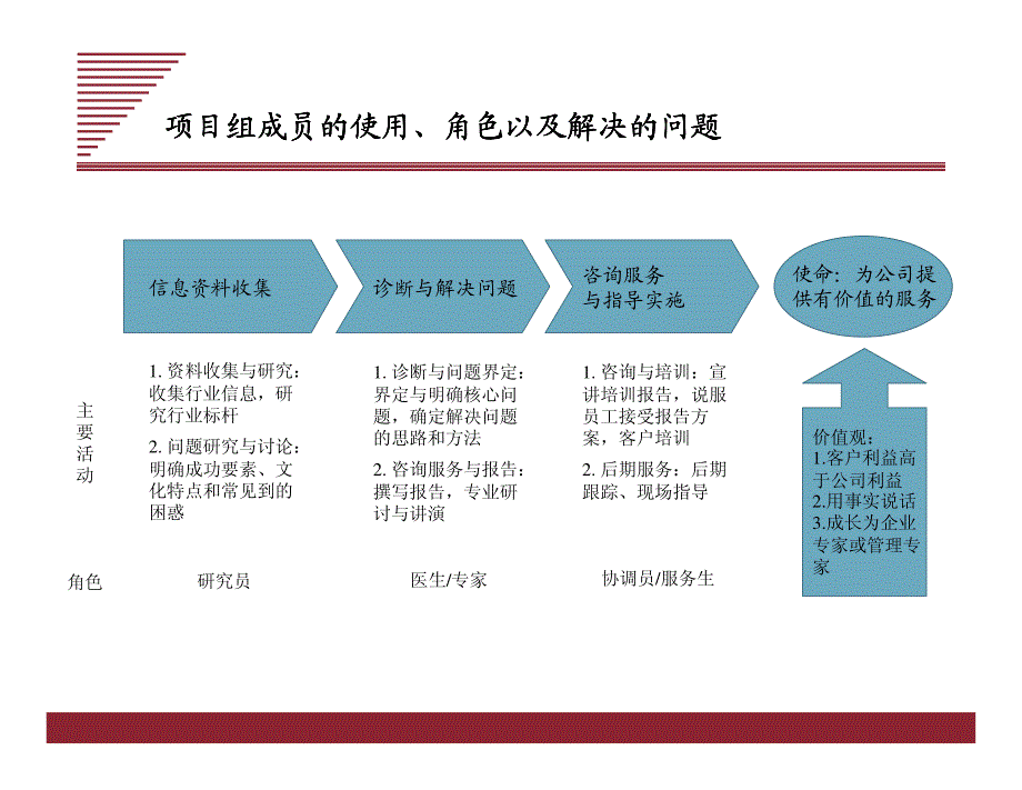 咨询顾问基本分析工具_第2页