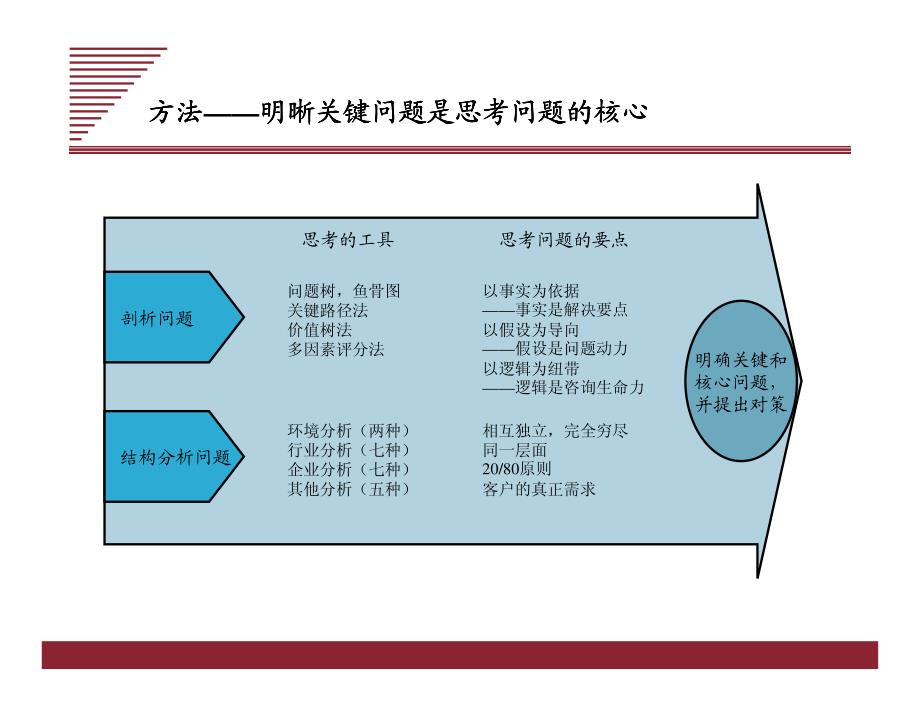 咨询顾问基本分析工具_第3页