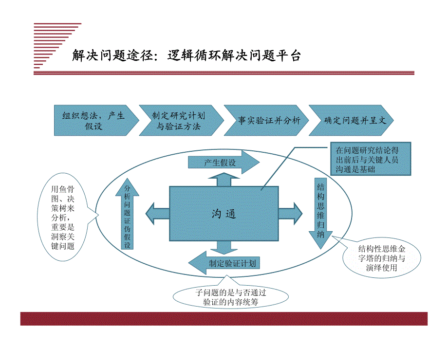 咨询顾问基本分析工具_第4页