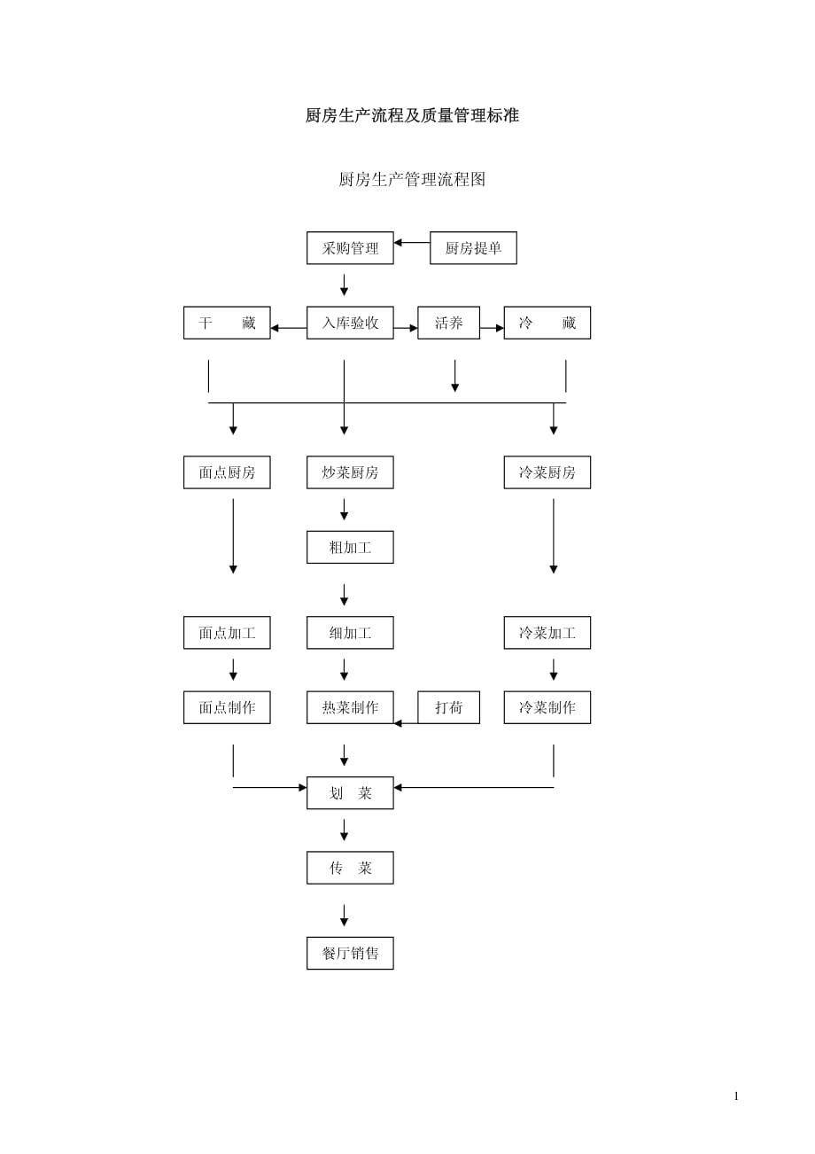 厨房生产流程及质量管理标准_第1页