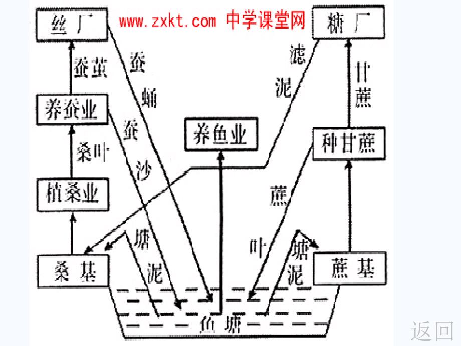 1414编号我国三种立体农业模式_第1页