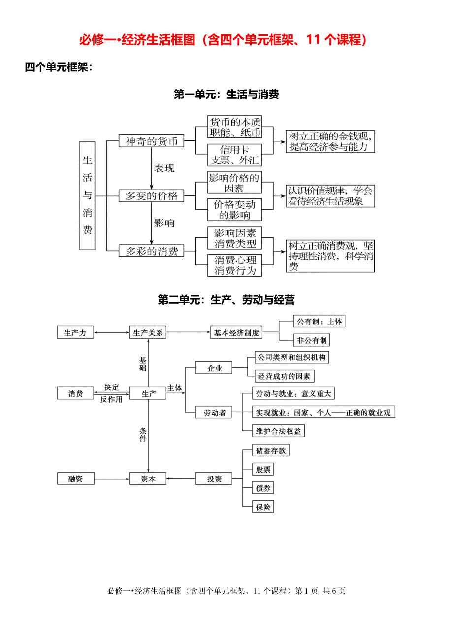 必修1经济生活框架图_第1页