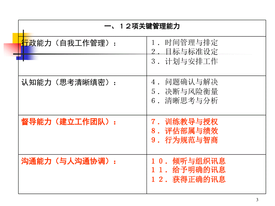 265编号265编号行政能力的提升_第3页