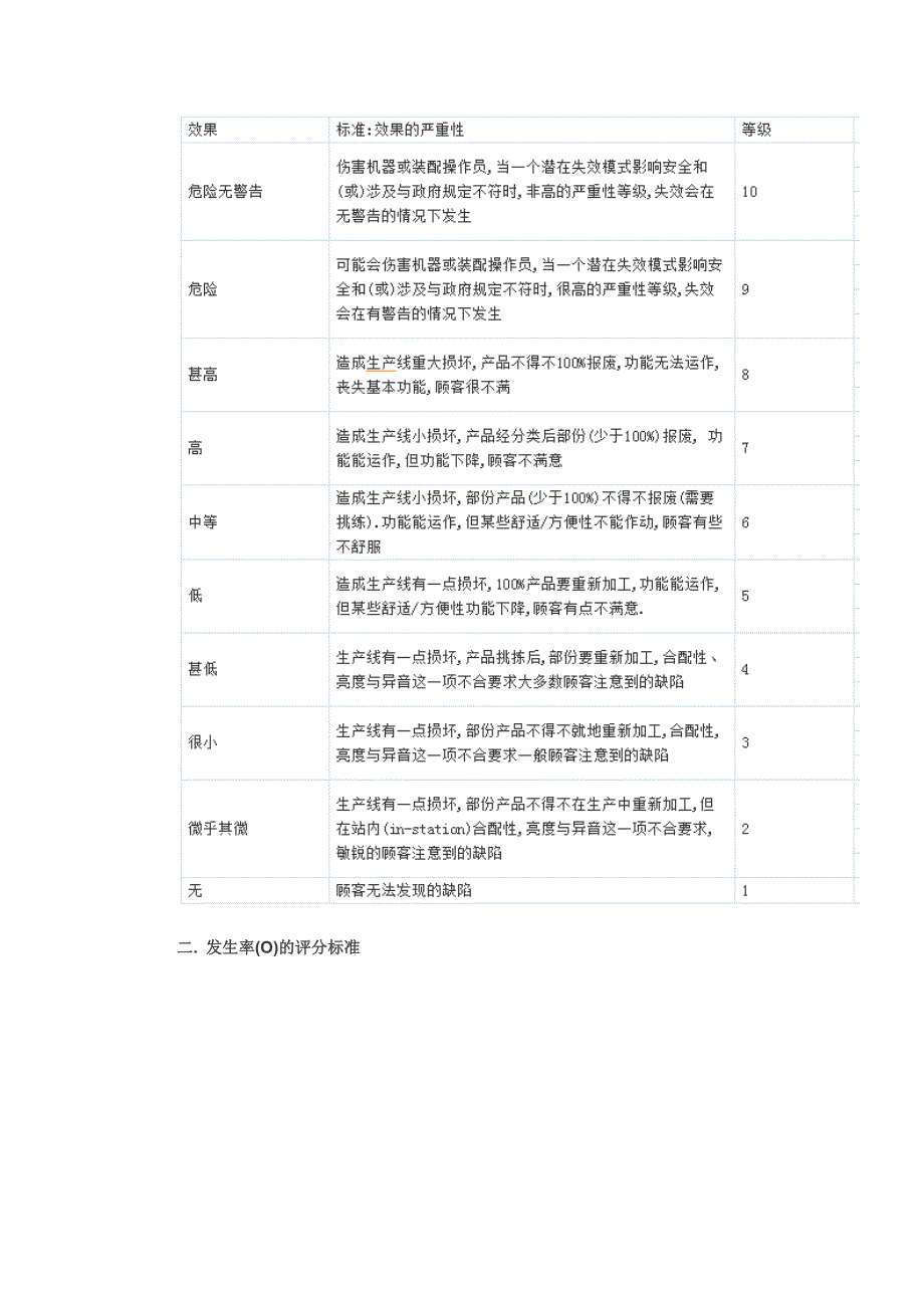 157编号FMEA失效模式及后果分析的评分标准_第3页