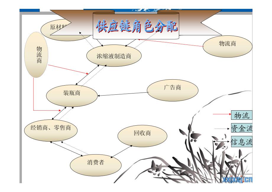 可口可乐饮料公司物流与供应链管理课程_第4页