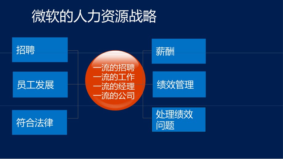 向微软学绩效管理 01-人力资源战略与绩效管理_第2页