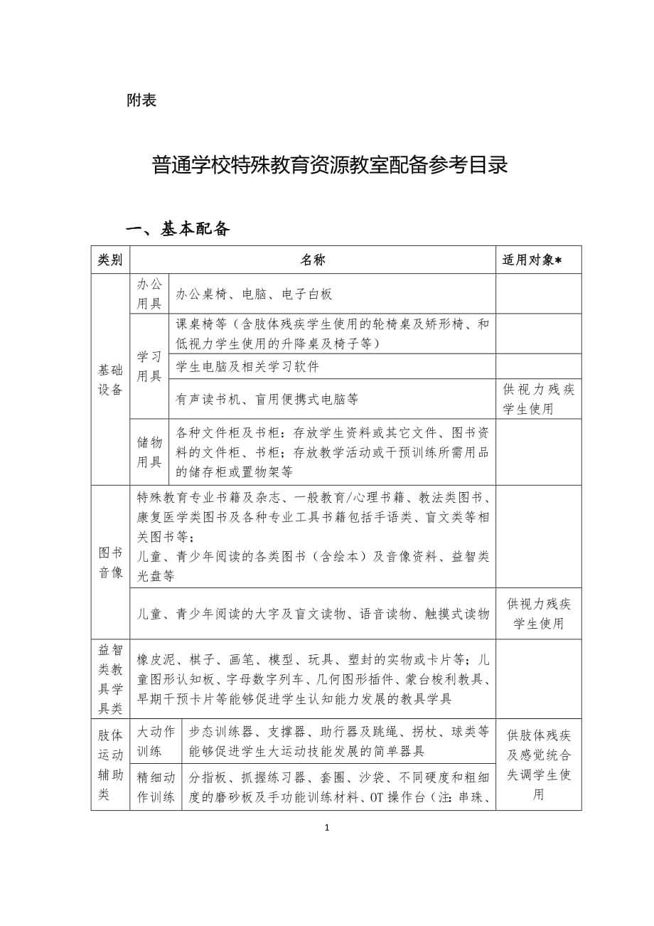 1350编号普通学校特殊教育资源教室配备参考目录_第1页