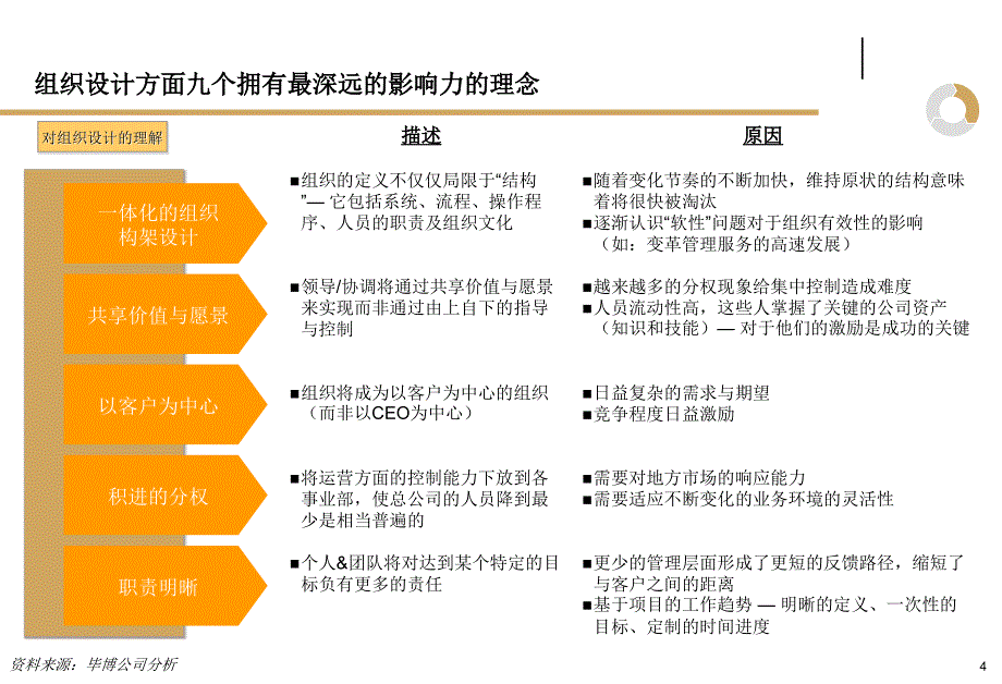 1003编号美的集团管控模式、公司治理和组织架构管理咨询项目2-毕博_第4页