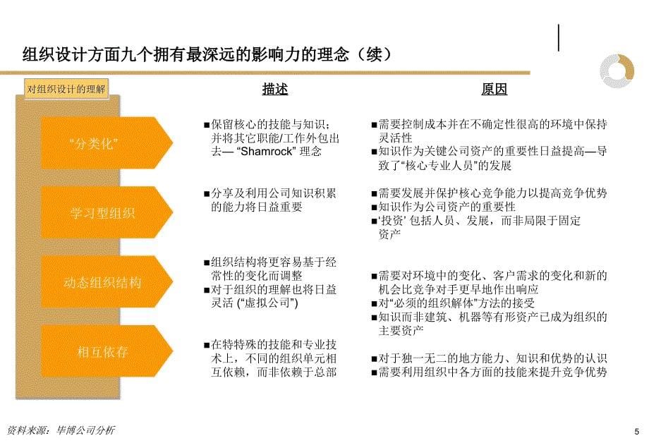 1003编号美的集团管控模式、公司治理和组织架构管理咨询项目2-毕博_第5页