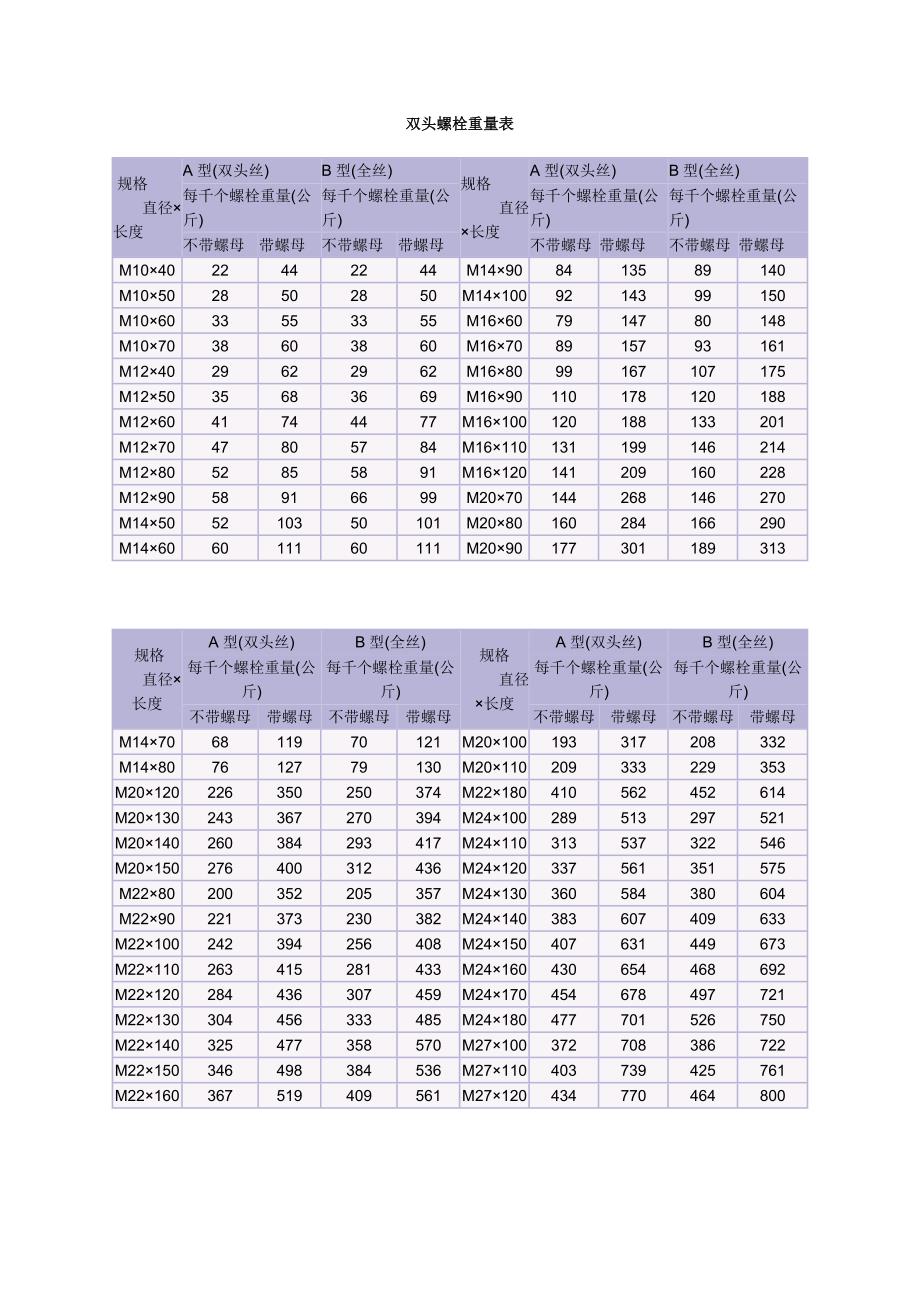 1283编号普通螺栓重量表_第1页