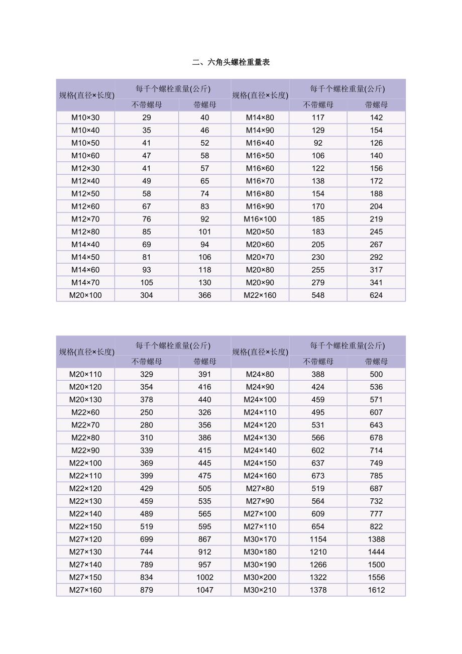 1283编号普通螺栓重量表_第3页