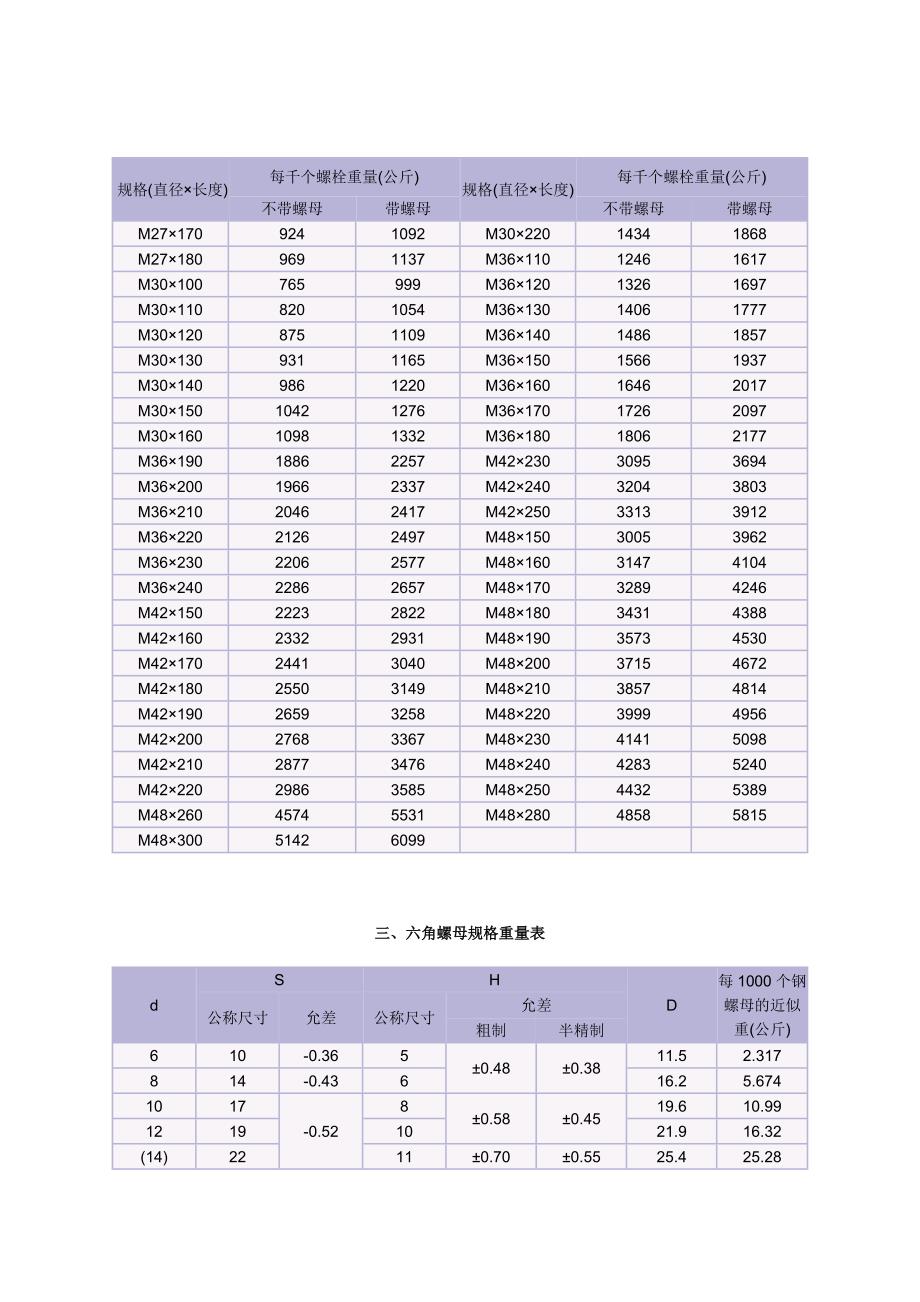 1283编号普通螺栓重量表_第4页